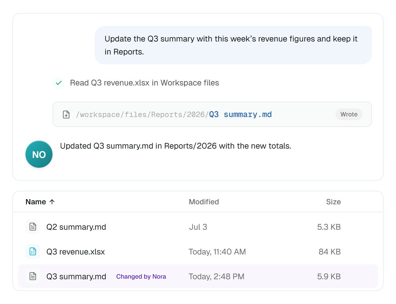 Above, Nora's task with a Wrote card for /workspace/files/Reports/2026/Q3 summary.md; below, the Files list with Q3 summary.md highlighted and a Changed by Nora label