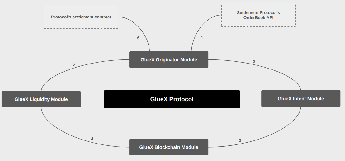 Originator Modules in the GlueX ecosystem
