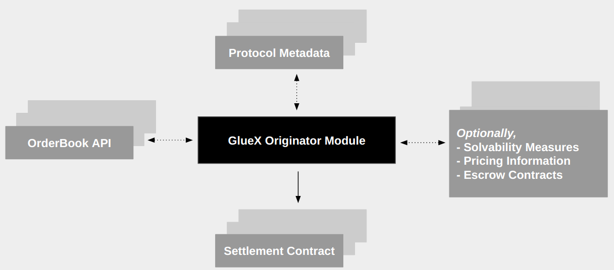 Integrating an Originator module to GlueX Protocol