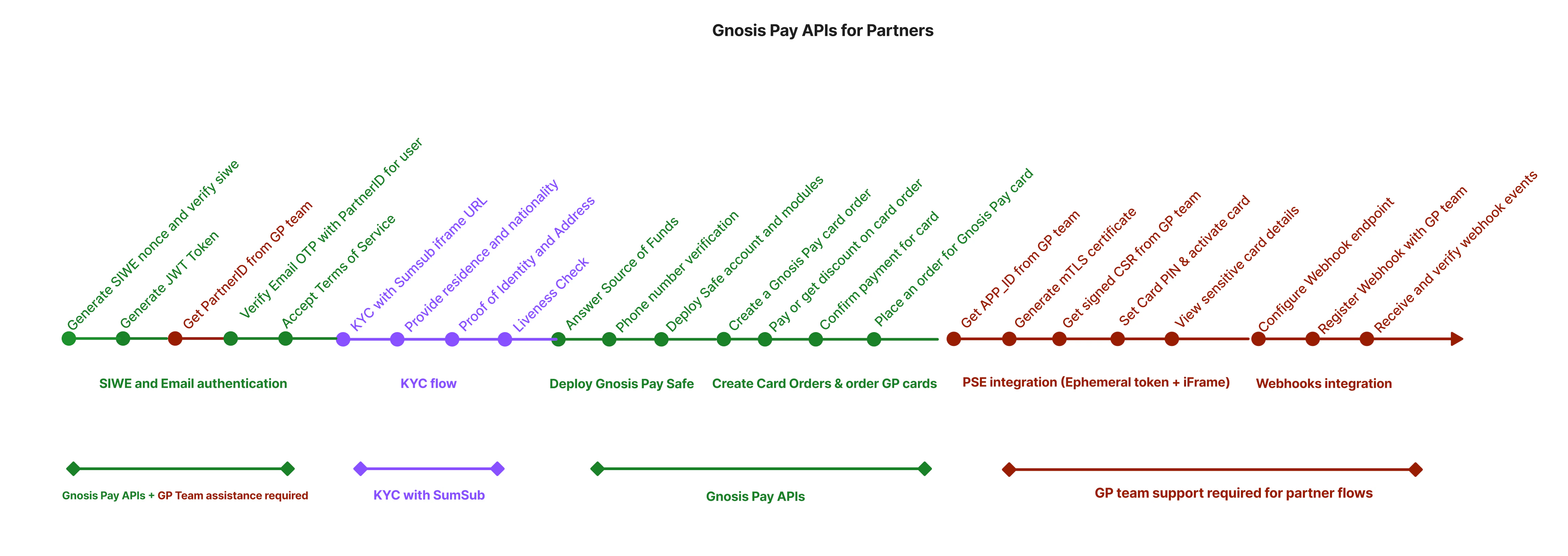 Partnership API Flow - Start building and testing with Gnosis Pay APIs
