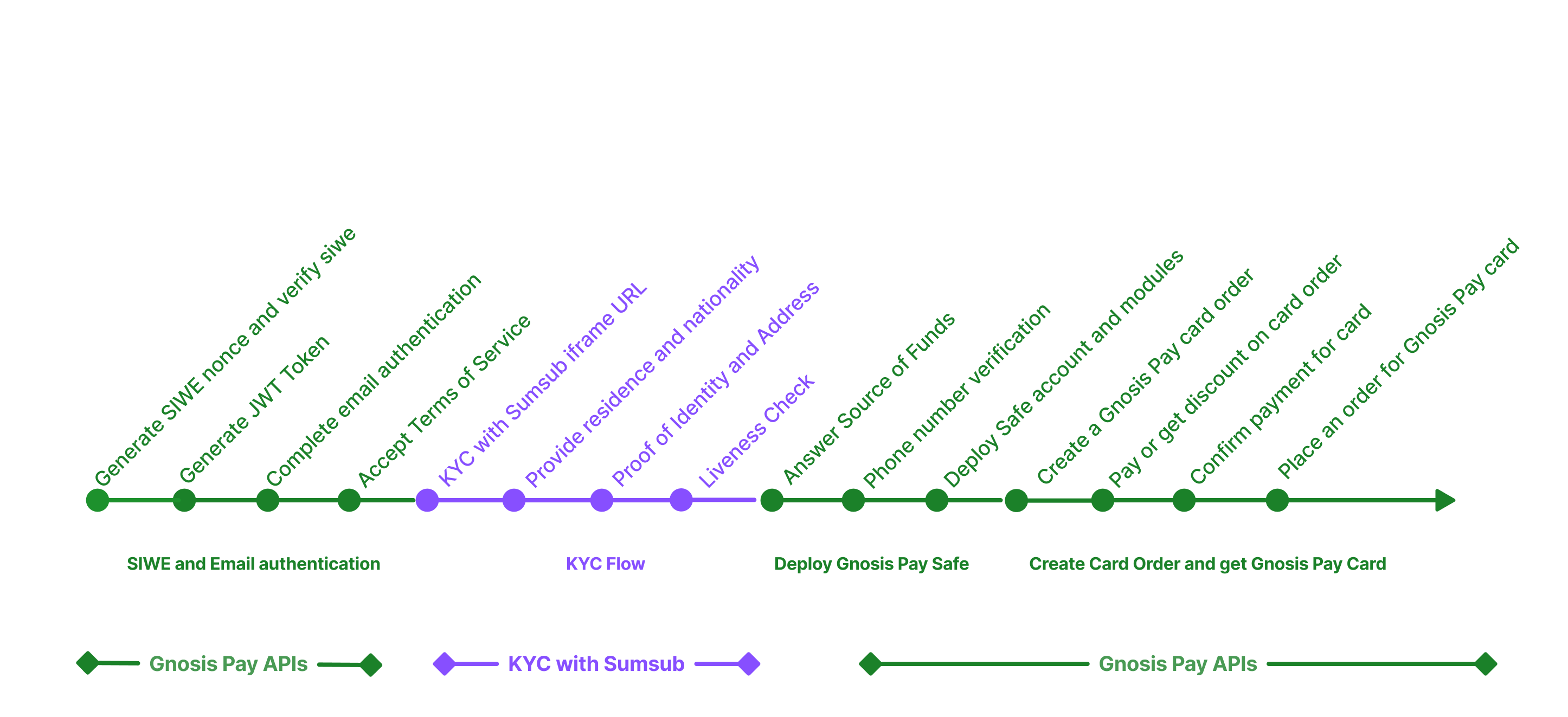 Permissionless API Flow - Start building and testing with Gnosis Pay APIs
