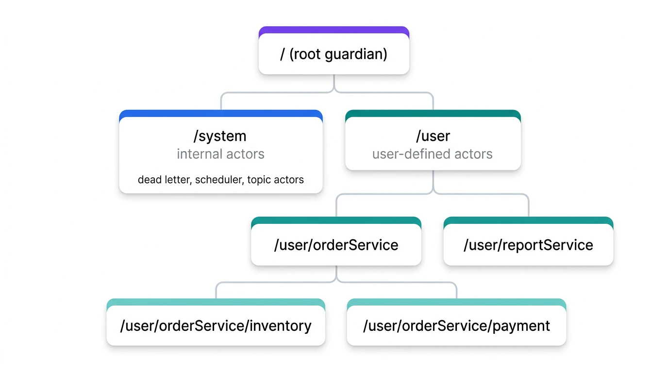 Actor hierarchy - root guardian at top, /system branch for internal actors, /user branch for user-defined actors with nested children
