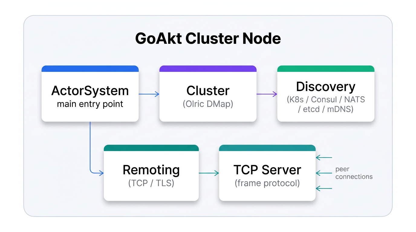 Cluster architecture - GoAkt Cluster Node with ActorSystem connecting to Cluster (Olric DMap), Discovery, Remoting (TCP/TLS), and TCP Server
