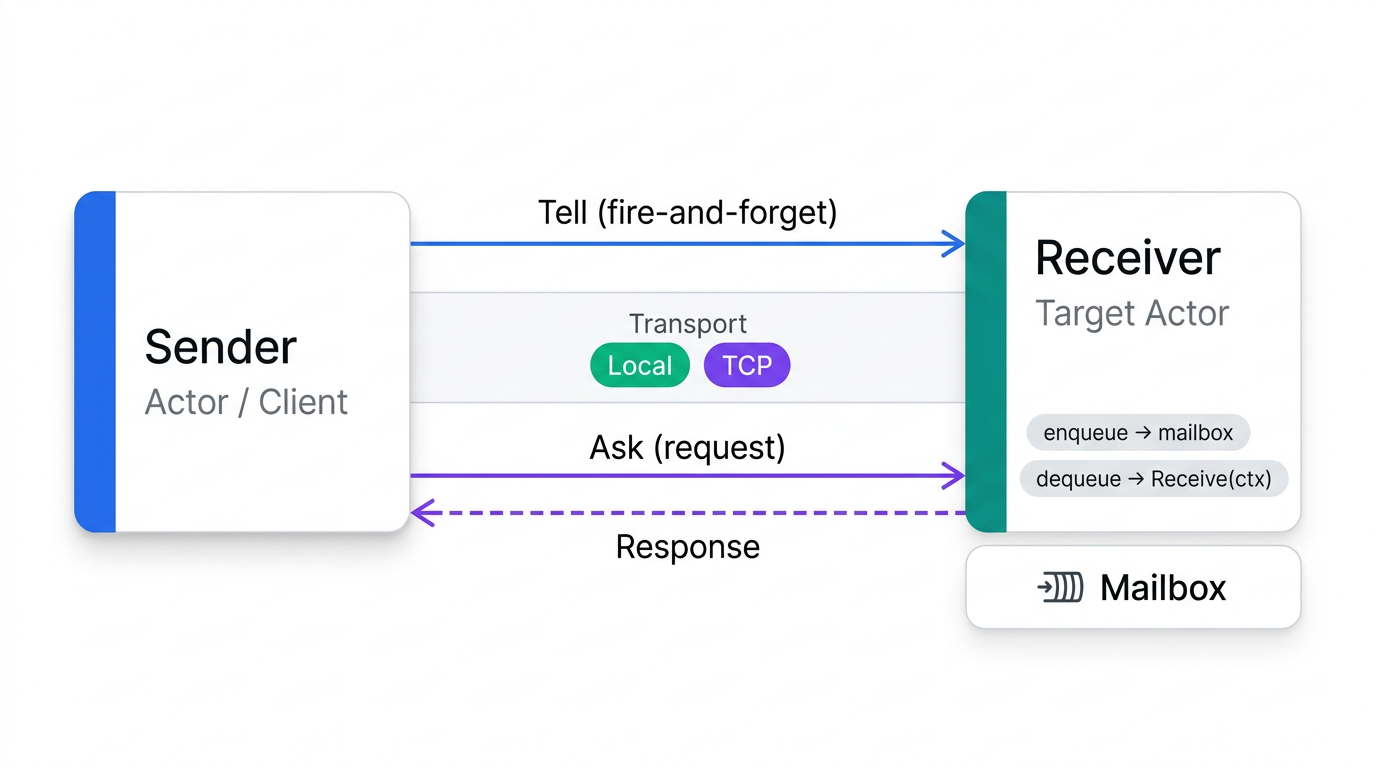 Message flow - Sender sends Tell (fire-and-forget) or Ask (request-response) to Receiver via local or TCP transport, messages enqueue to mailbox then dequeue to Receive