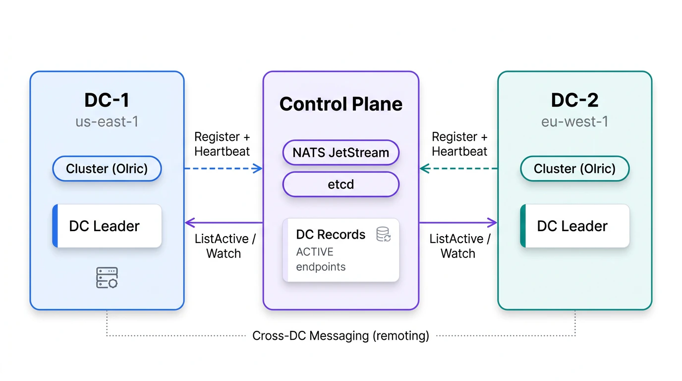 Multi-Datacenter Architecture - DC-1 and DC-2 clusters communicate via a Control Plane (NATS JetStream or etcd) for registration, heartbeats, and cross-DC messaging