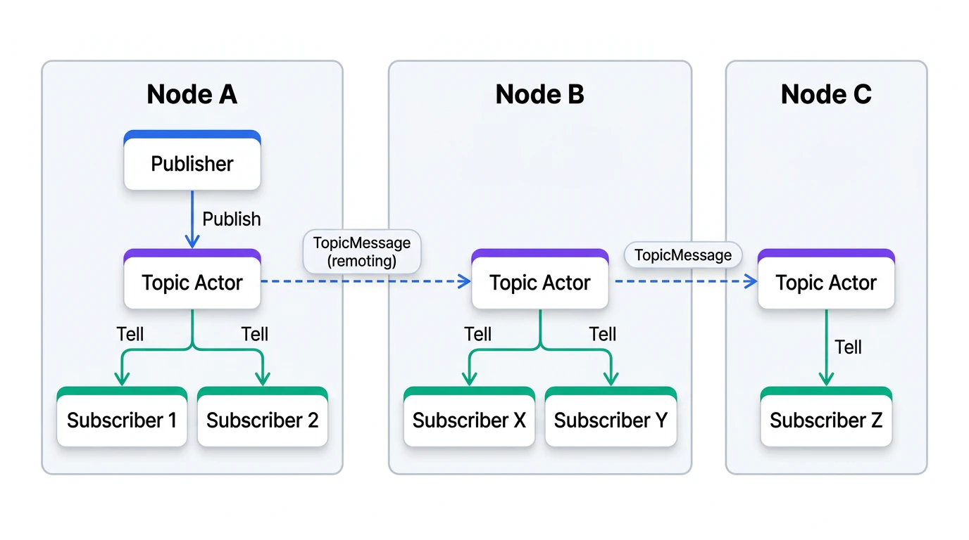 PubSub Cluster Mode - Topic actors on each node; Node A publisher sends Publish, Topic Actors exchange TopicMessage via remoting, each delivers via Tell to local subscribers