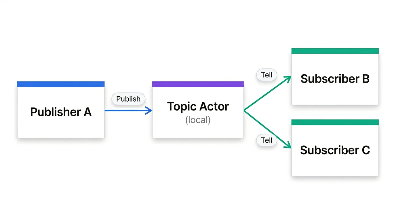 PubSub Standalone Mode - Publisher sends Publish to Topic Actor, which delivers via Tell to local subscribers