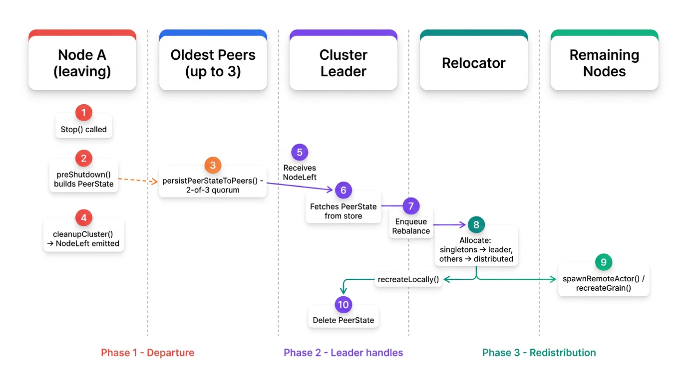 Relocation flow - Node A departs, persists PeerState to oldest peers, Cluster Leader receives NodeLeft, Relocator redistributes actors and grains across remaining nodes
