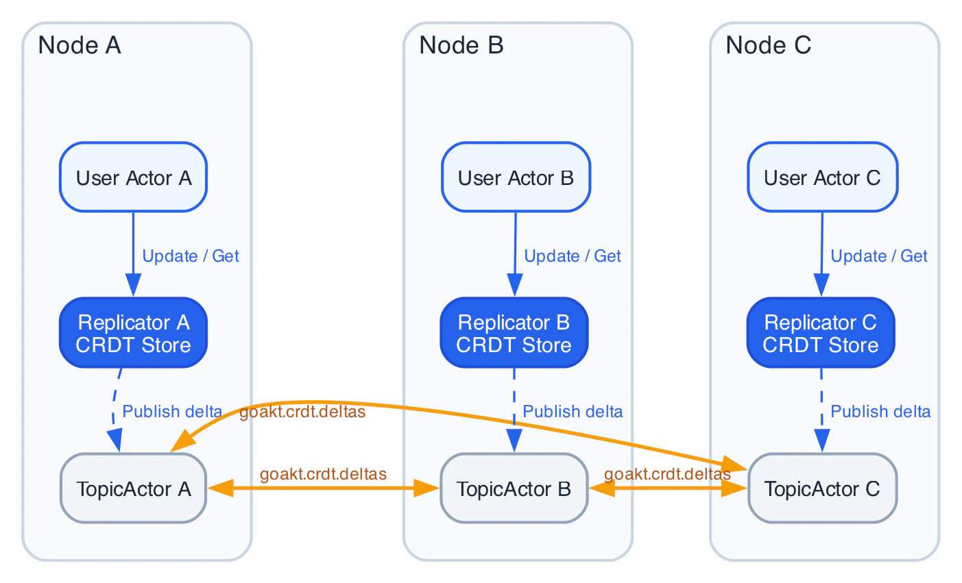 Distributed Data architecture - each node runs a Replicator actor with a local CRDT store; all Replicators subscribe to a shared topic and exchange deltas via TopicActor fan-out