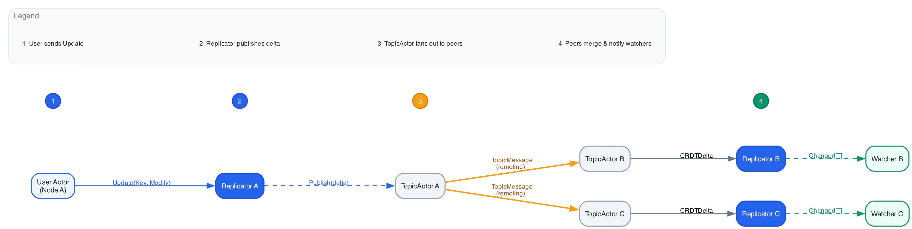 Delta replication flow - user actor on Node A sends Update to local Replicator, Replicator publishes delta via TopicActor, peer Replicators on Node B and C receive and merge