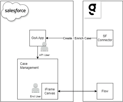 Salesforce integration schema diagram