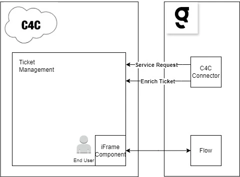SAP C4C integration schema diagram