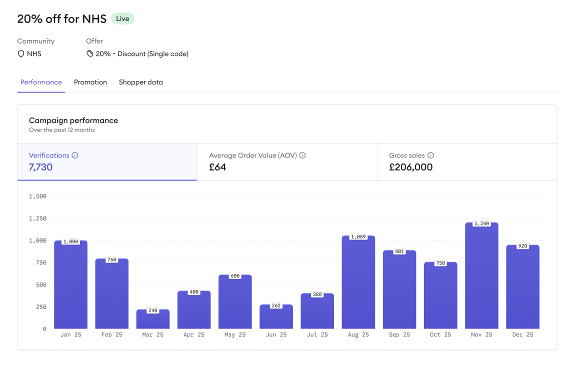 Campaign Detail Dashboard