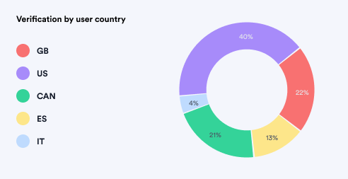 dashboardVerificationByCountry