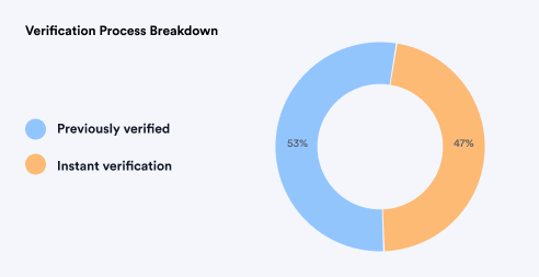 dashboardVerificationStatus