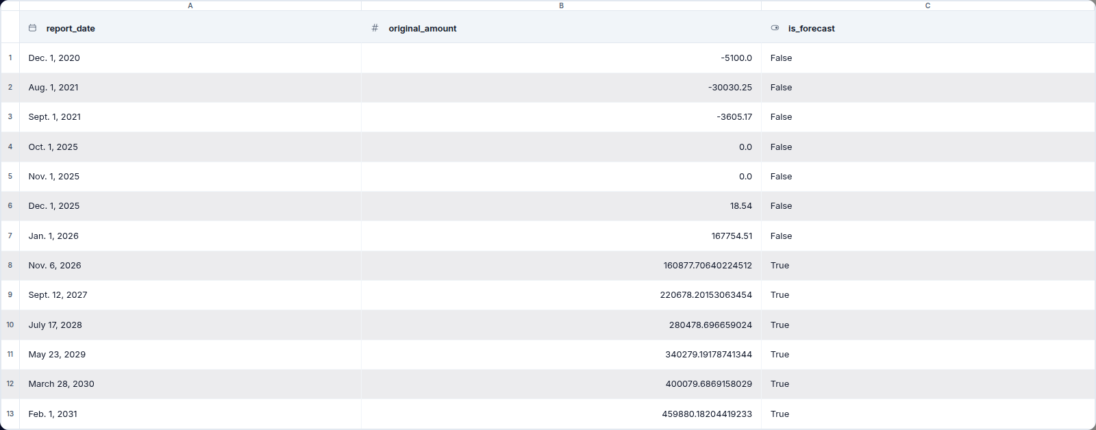 Forecast node output: a table of report_date and amount rows where is_forecast is False for historical periods and True for the projected future periods.