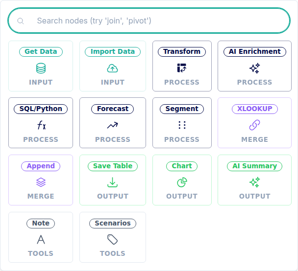 The Add node palette popover with a search box and node tiles grouped into Input, Process, Merge, Output, and Tools.