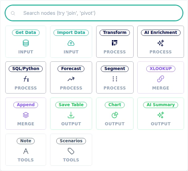 The Add node palette popover with a search box and node tiles grouped into Input, Process, Merge, Output, and Tools.