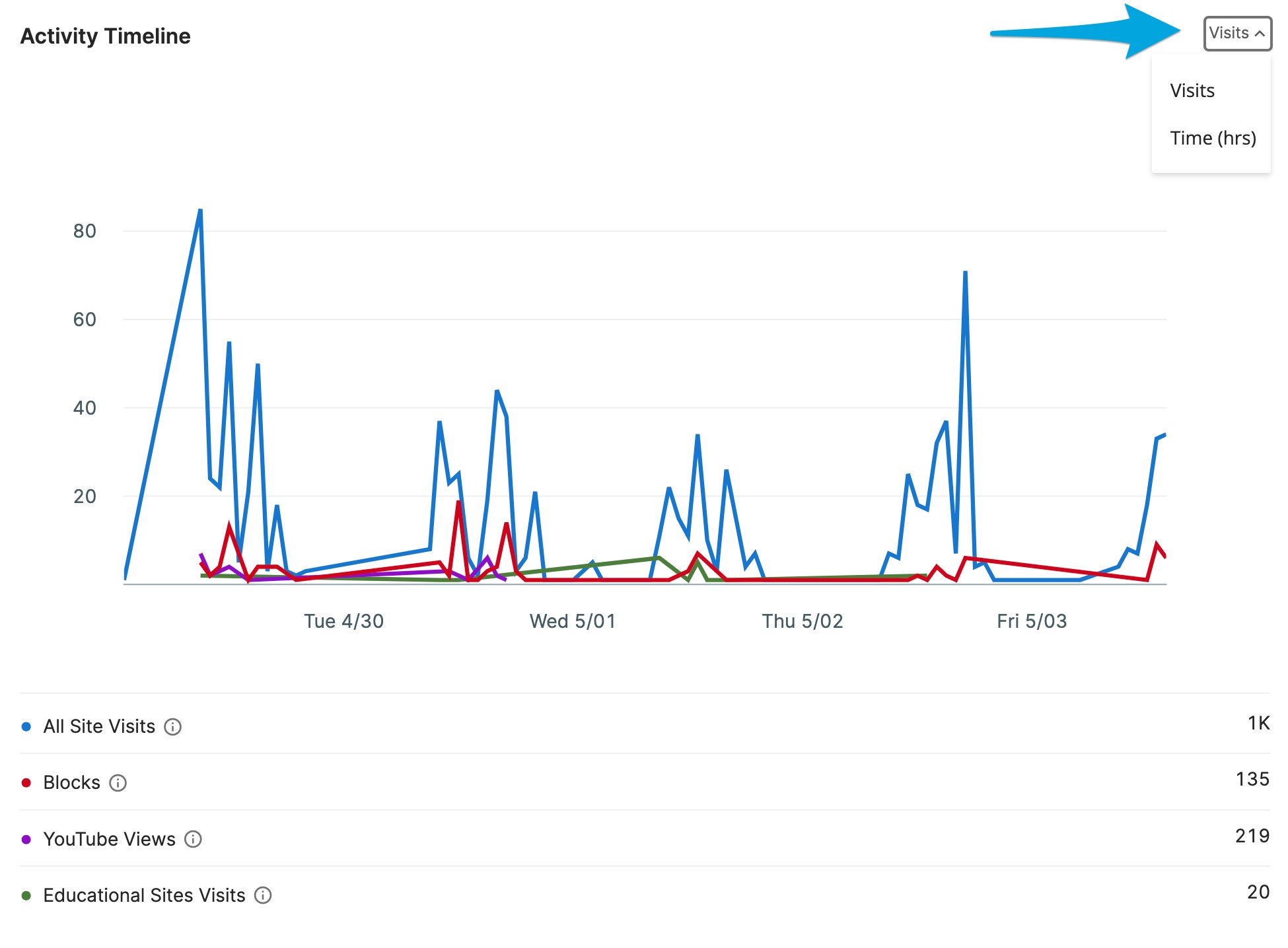 Filter Dashboard Data