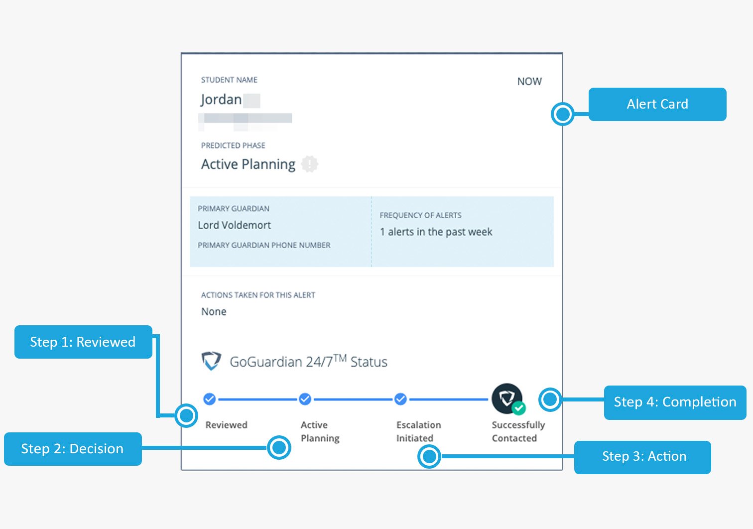Alert Card GoGuardian 24/7™ Status. Step 1: Reviewed, 2. Decision (active planning), 3. Action (escalation…