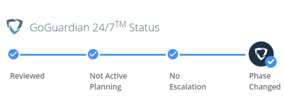 GoGuardian 24/7™ Status. Reviewed, Active Planning, Escalation initiated, Successfully Contacted (badge shows check)