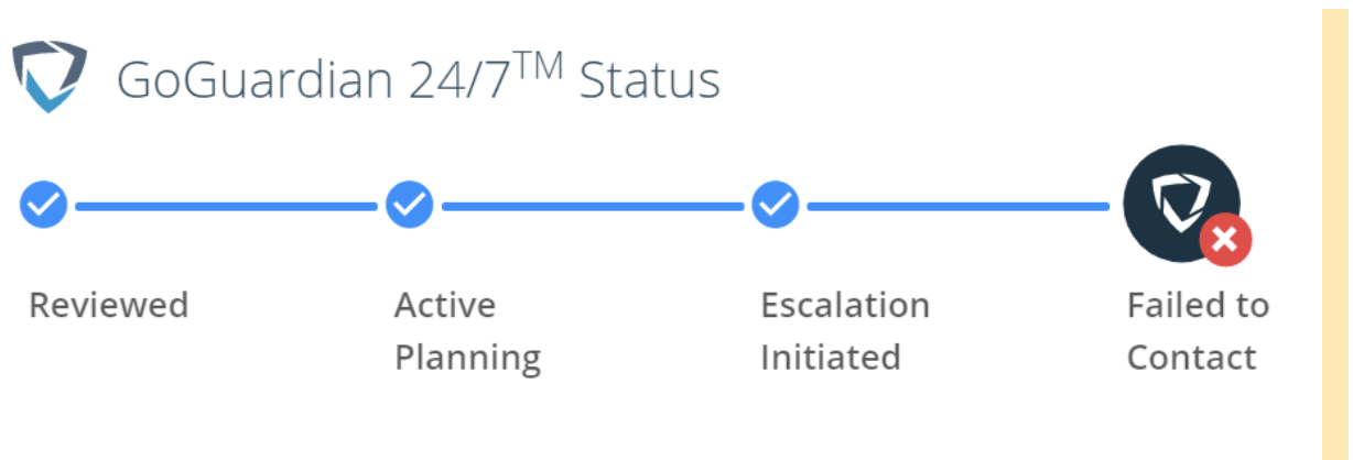 GoGuardian 24/7™ Status. Reviewed, Active Planning, Escalation initiated, Failed to Contact (badge shows X)