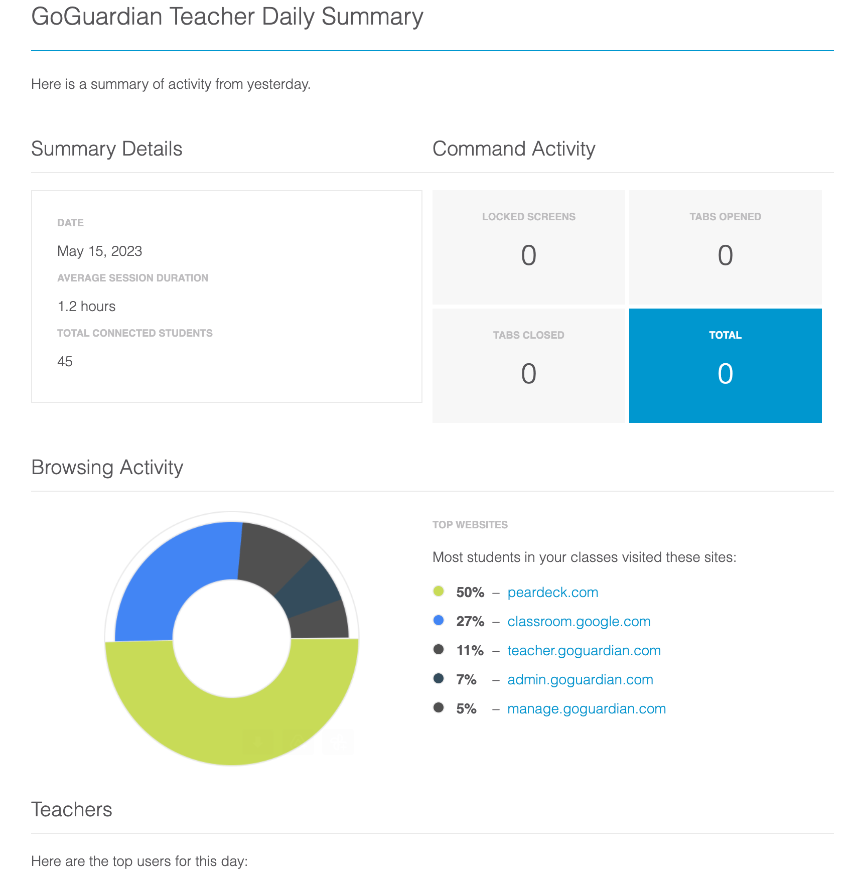 GoGuardian Teacher Daily Summary: Here is a summary of the activity from yesterday: Date, Average Session Duration,…