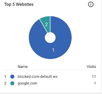 GoGuardian Parent Apps top 5 websites page