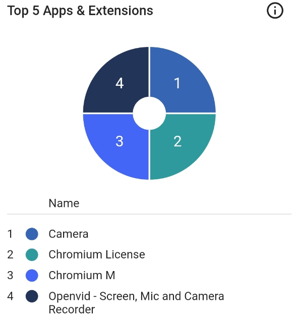 GoGuardian Parent App top 5 Apps & Extensions page