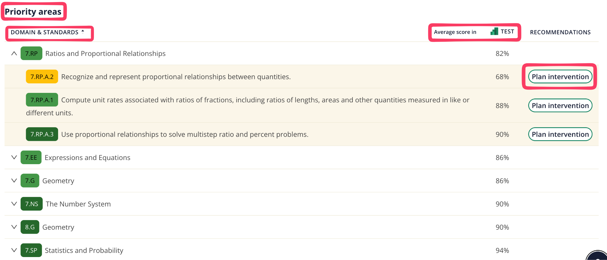 The Priority areas table with domain, standard, average score, and Plan intervention.