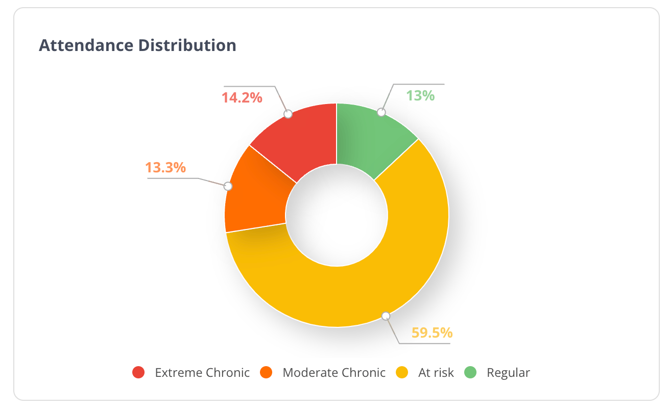 Example of an Attendance Distribution report.
