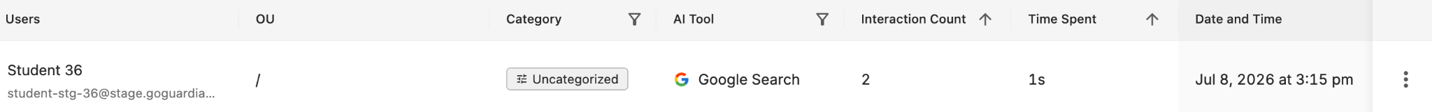 AI Activity table column header row showing Users, OU, Category, AI Tool, Interaction Count, Time Spent, and Date and Time columns