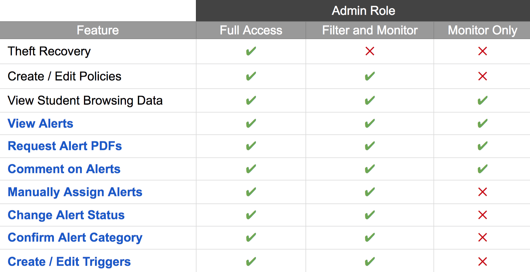 Smart Alert Feature Acess by Admin Role: Full Access, Filter and Monitor, and Monitor Only can all View Alerts,…