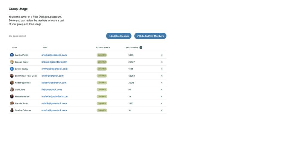 Administrator Dashboard Group Usage tab