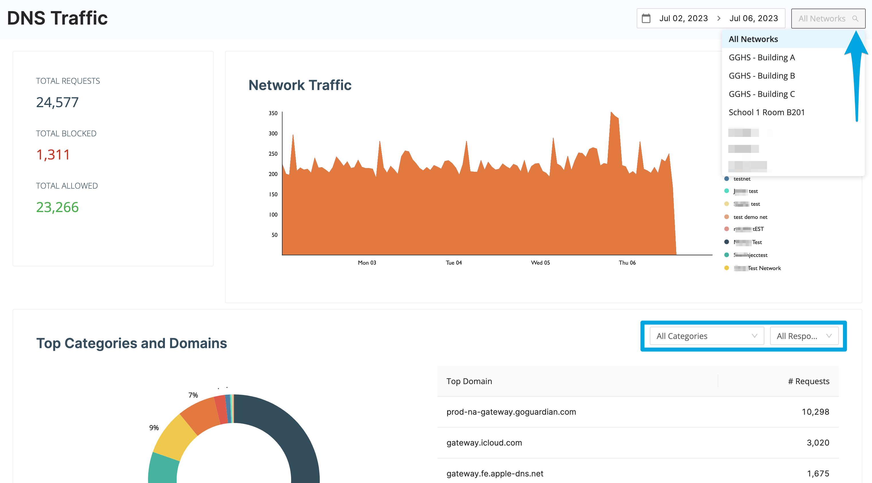 GoGuardian DNS Traffic page displaying blocked and allowed web traffic with options to sort by time, category, or…