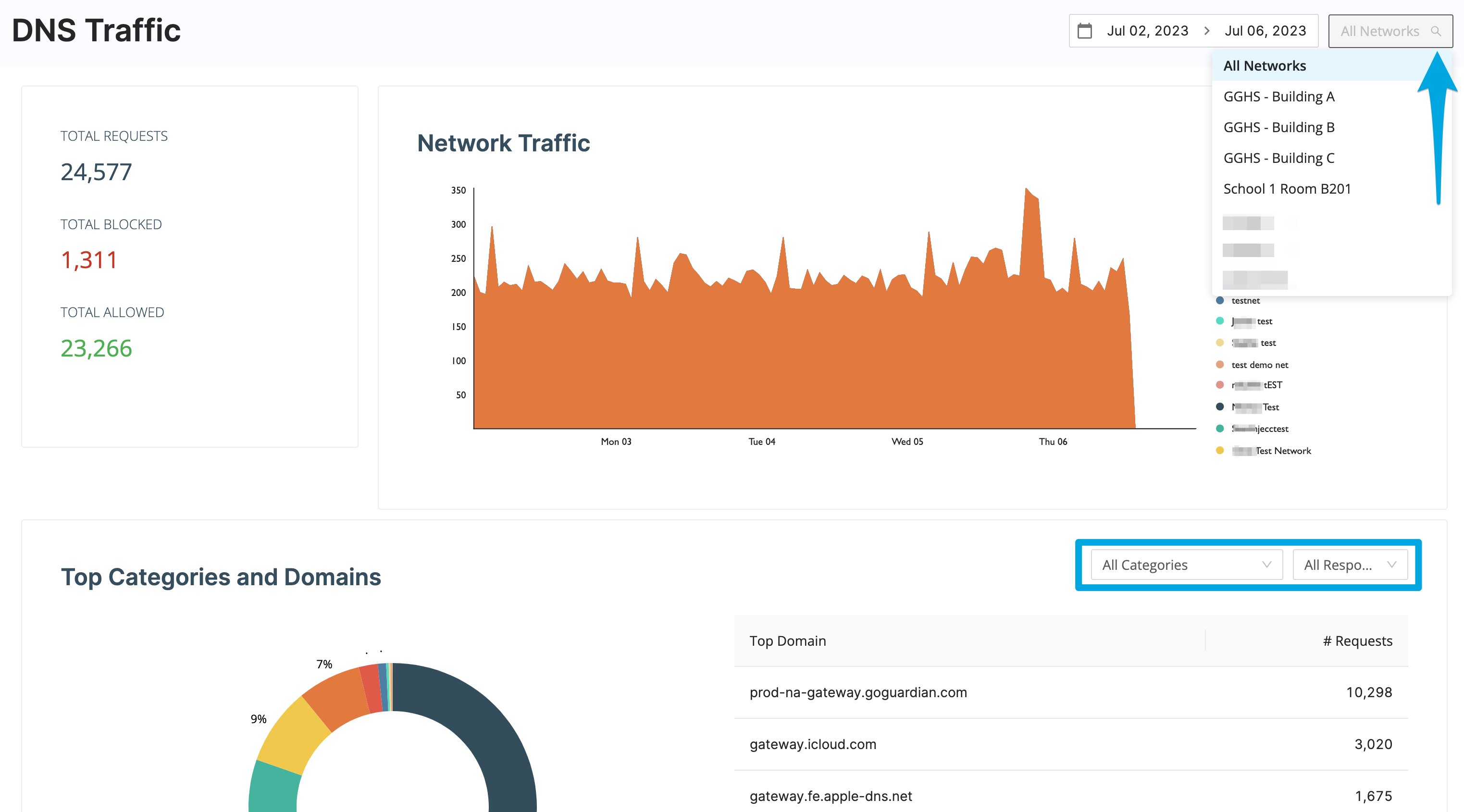 GoGuardian DNS Traffic page displaying blocked and allowed web traffic with options to sort by time, category, or…