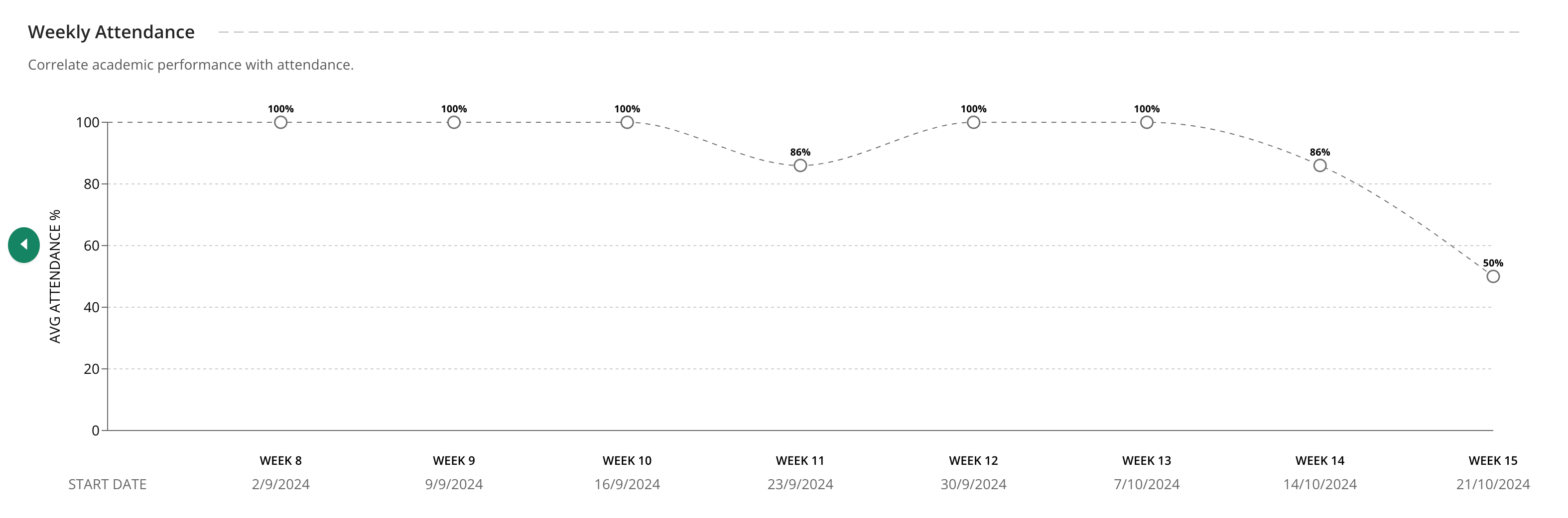 Example of a Weekly Attendance report.