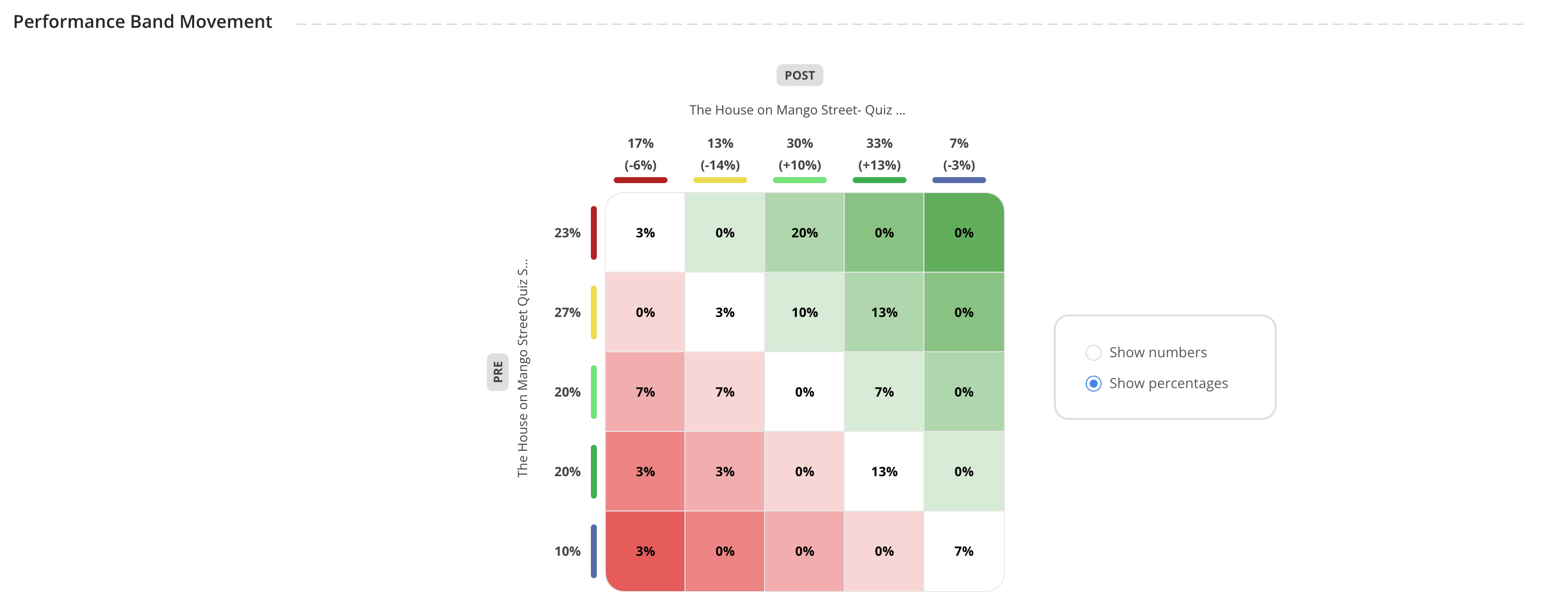 View of the Performance Band Movement reporting.