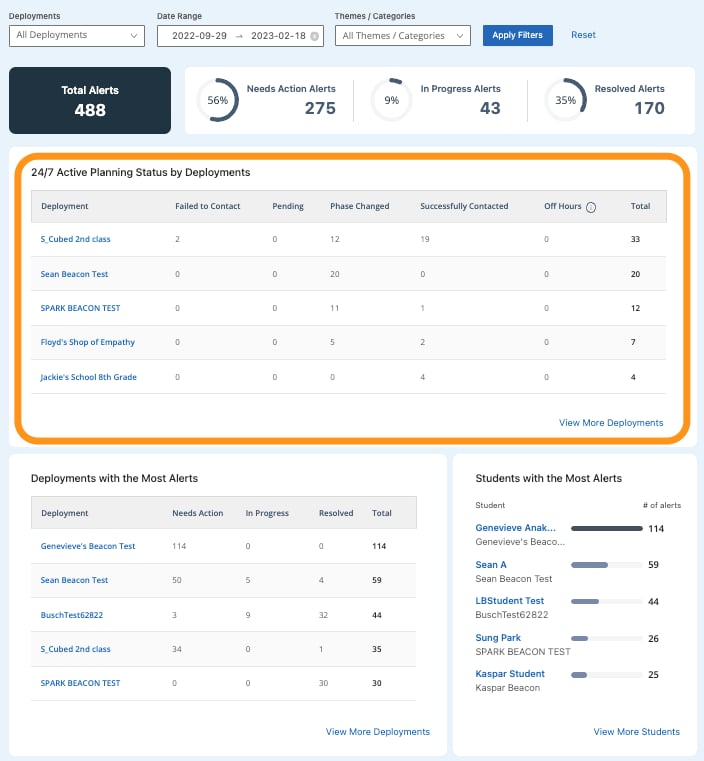 24/7 Active Planning Status by Deployments. Columns: Deployment name, failed contact, pending, phase changed,…