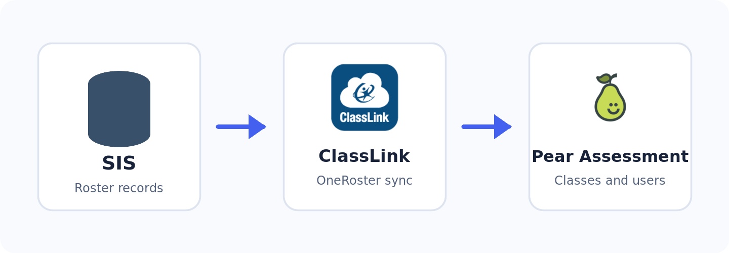 Roster records flow from the district SIS through ClassLink OneRoster to Pear Assessment