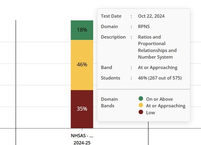 Review the Mastery Level Distribution Chart