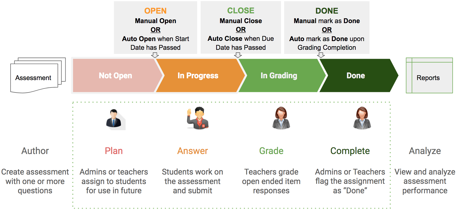 Status Tracking at the Class Level