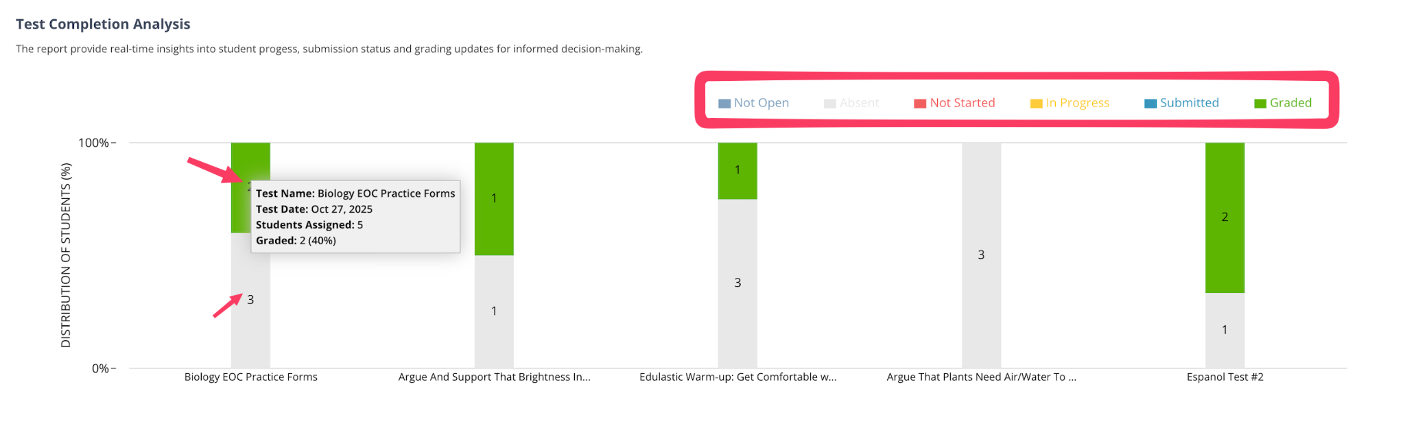 Test Completion Analysis stacked bar chart with a hover tooltip showing test details