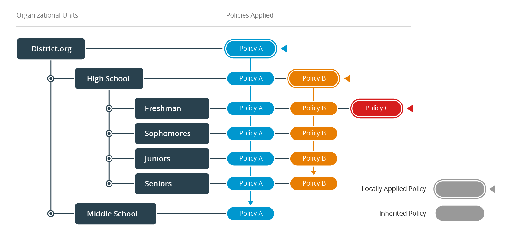 Flow chart of different Policies assigned to OUs
