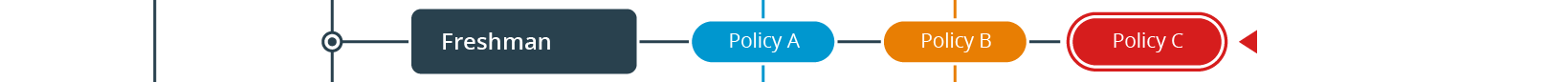 Freshman OU having three Policies assigned