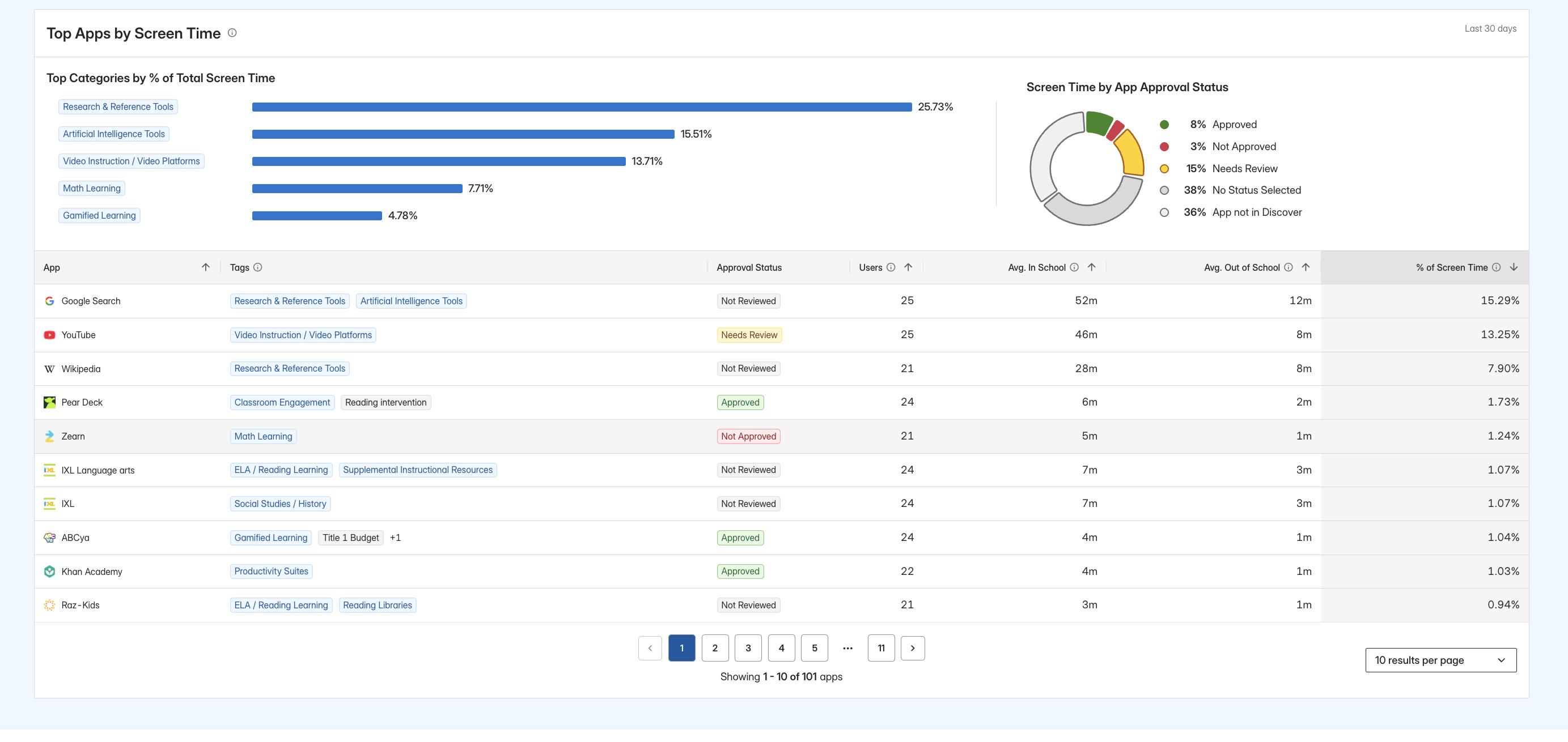 Screen Time Insights showing Top Categories, Screen Time by App Approval Status, and Top Apps