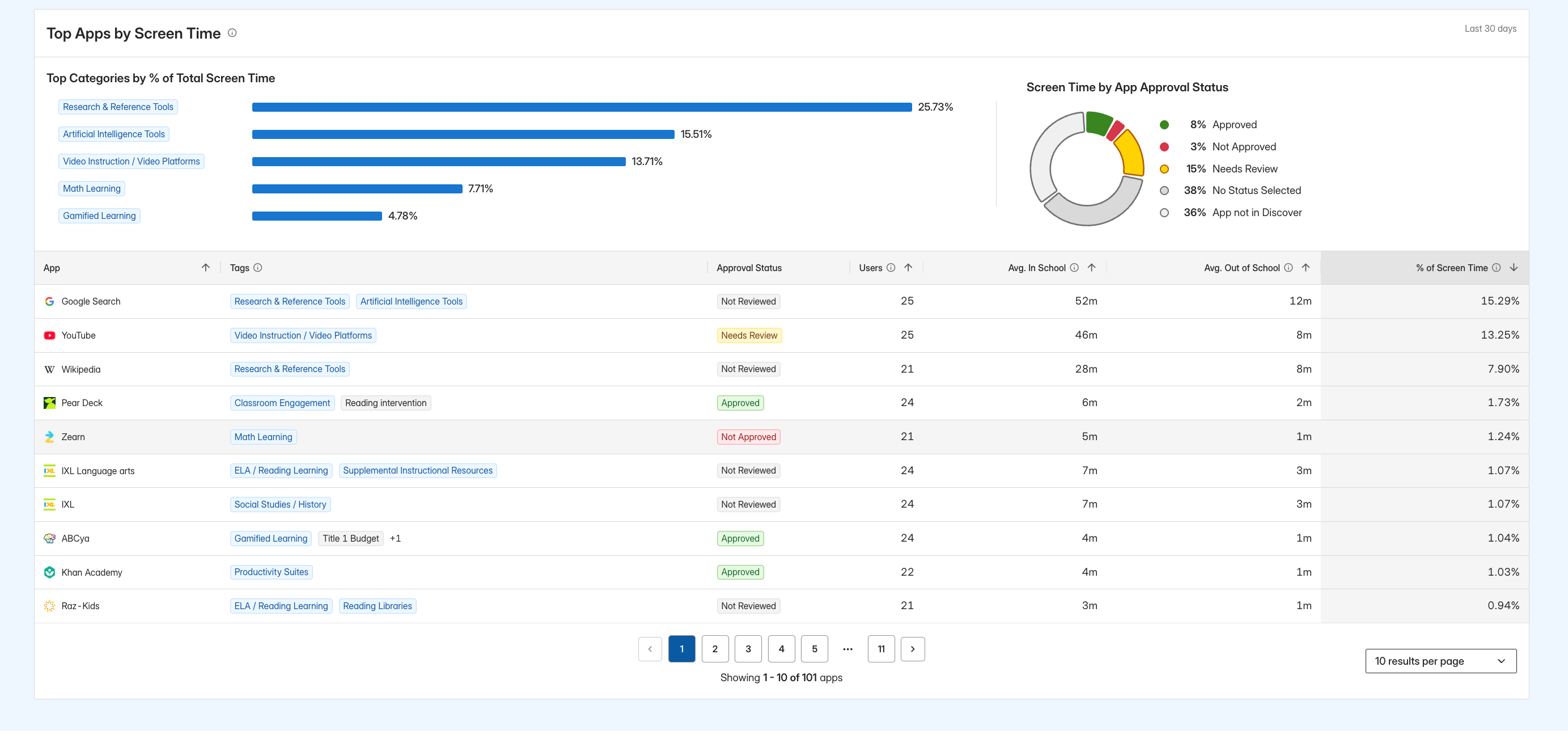 Screen Time Insights showing Top Categories, Screen Time by App Approval Status, and Top Apps