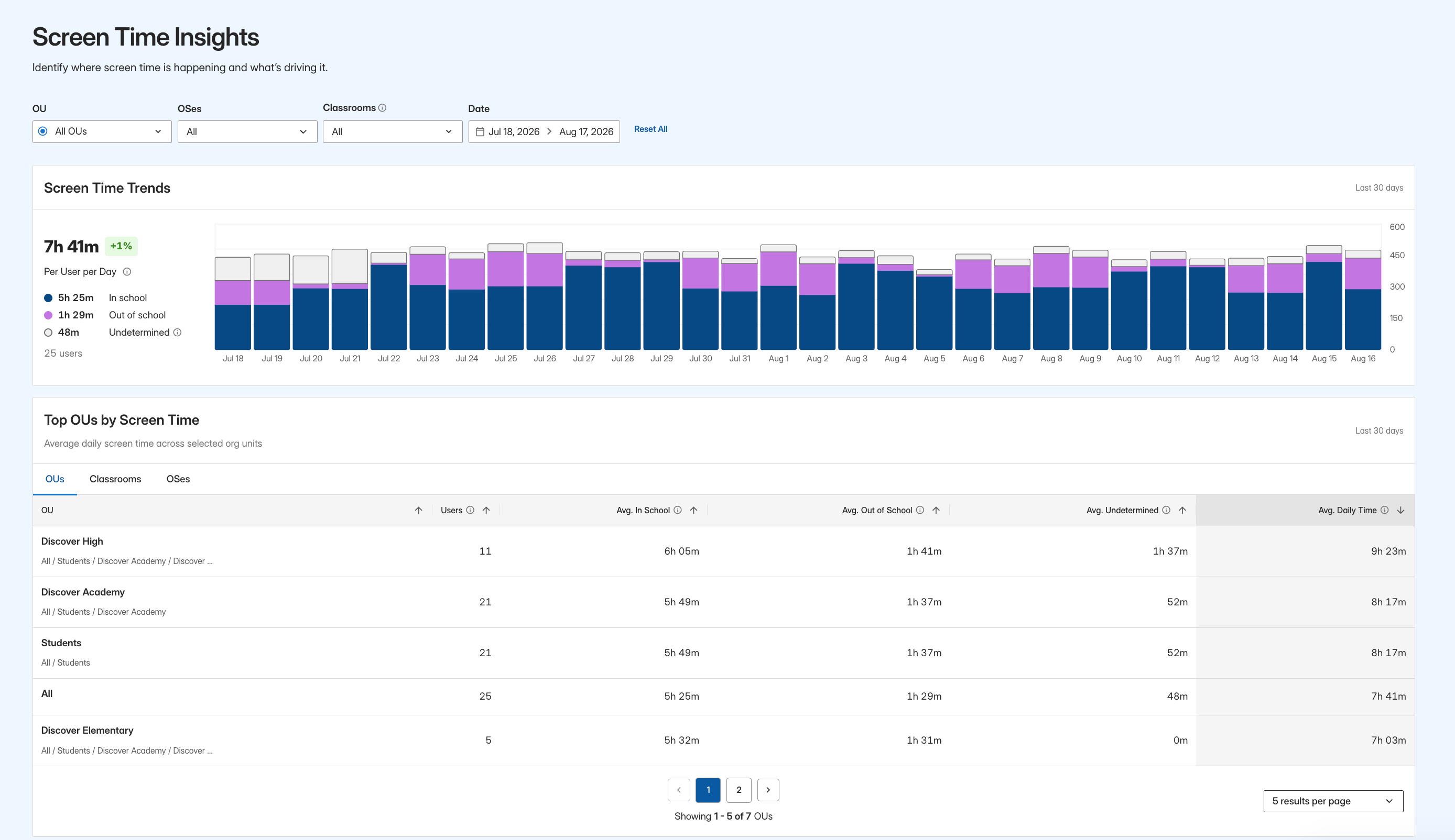 Screen Time Insights showing filters, Screen Time Trends, and the Top OUs by Screen Time table