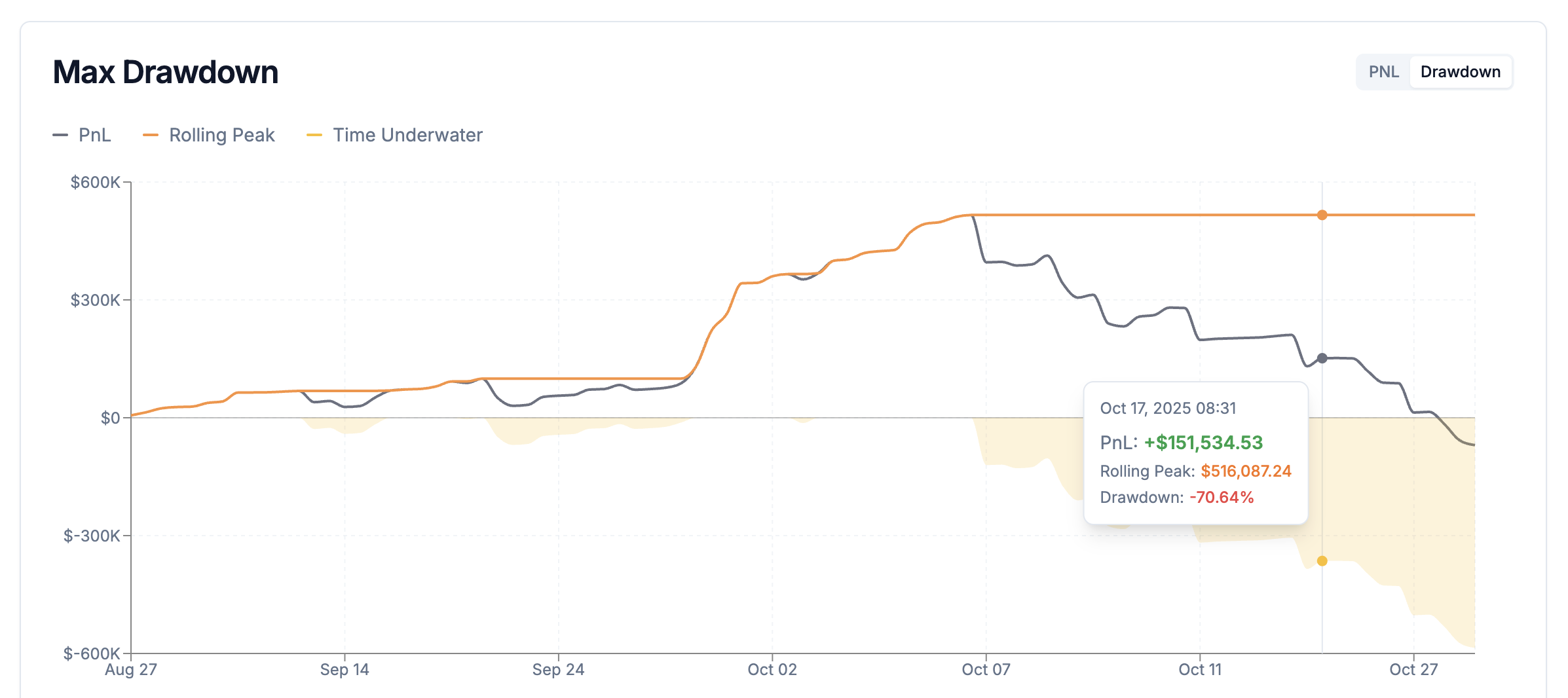 Drawdown chart showing peak-to-trough losses over time
