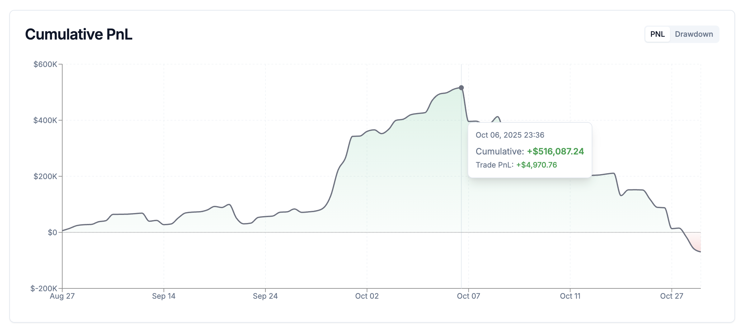 PnL chart showing cumulative equity curve over time